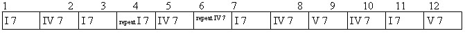 The 12 Bar (measure) formula for Blues